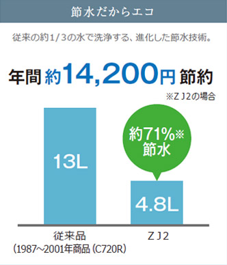 4.8ℓ超節水＋ｅｃｏ小で、節約&エコ