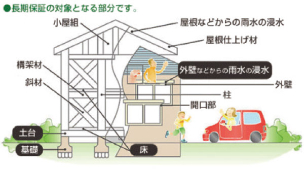 住宅保証