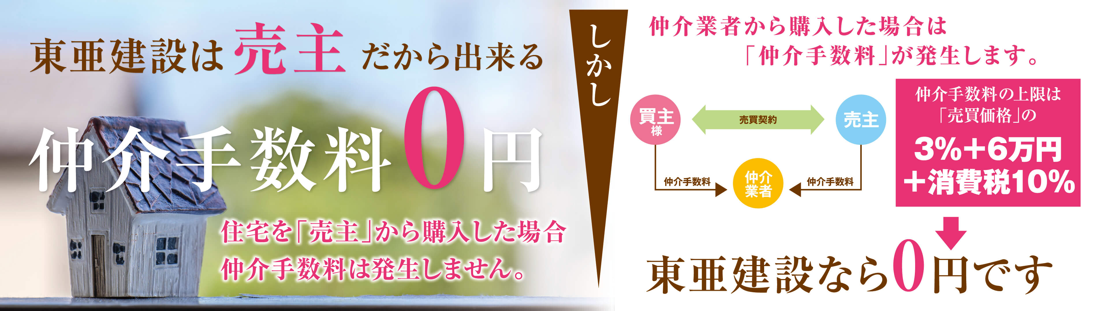 東亜建設は売主だから出来る仲介手数料0円住宅を「売主」から購入した場合仲介手数料は発生しません。しかし仲介業者から購入した場合は「仲介手数料」が発生します。買主様 売買契約 売主 仲介手数料 仲介業者 仲介手数料仲介手数料の上限は「売買価格」の3%+6万円+消費税10%東亜建設なら0円です
