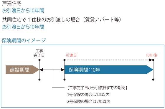 保険制度のフロー