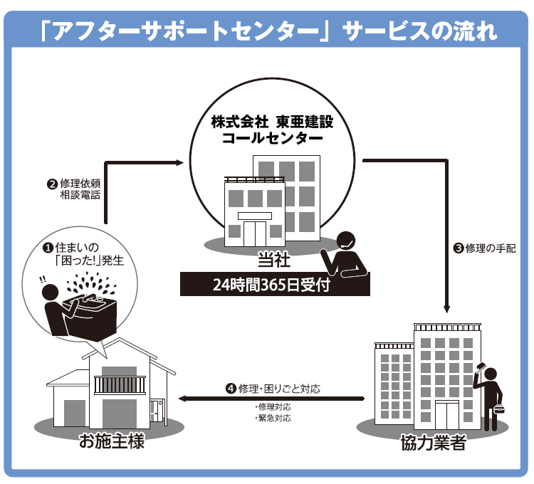 アフターサポートセンタ　サービスの流れ